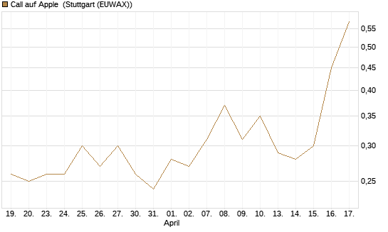 Call auf Apple [J.P. Morgan Structured Products B.V.] Chart