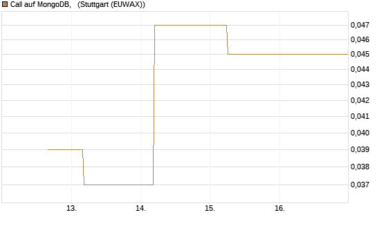 Call auf MongoDB,  [J.P. Morgan Structured Products B.V.] Chart