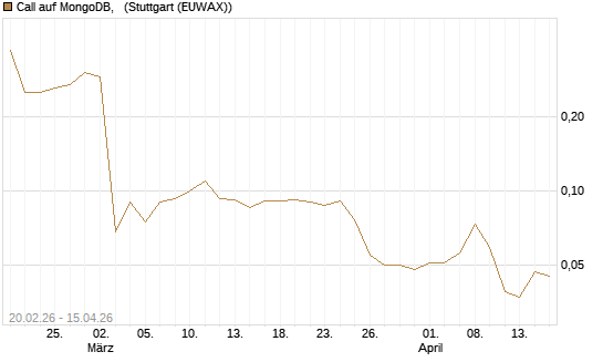 Call auf MongoDB,  [J.P. Morgan Structured Products B.V.] Chart
