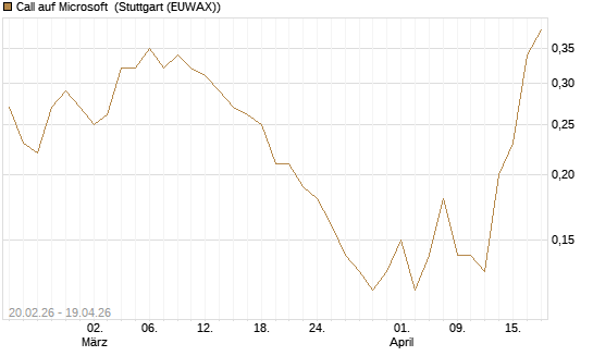 Call auf Microsoft [J.P. Morgan Structured Products B.V.] Chart