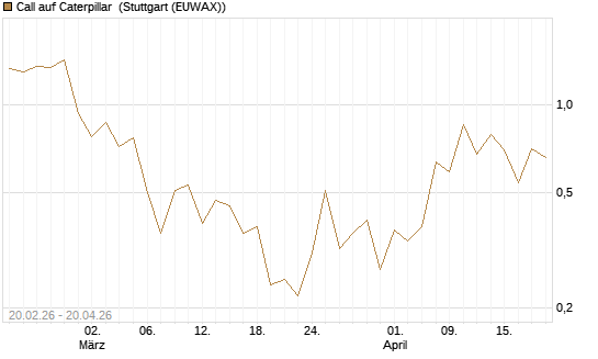 Call auf Caterpillar [J.P. Morgan Structured Products B.V.] Chart