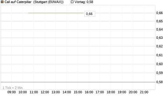 Call auf Caterpillar [J.P. Morgan Structured Products B.V.] Chart