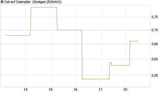 Call auf Caterpillar [J.P. Morgan Structured Products B.V.] Chart