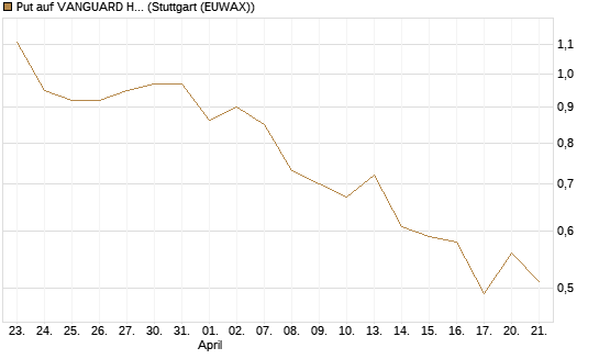 Put auf VANGUARD HIGH DIVIDEND YIELD E [J.P. Morgan Structured Products B.V.] Chart