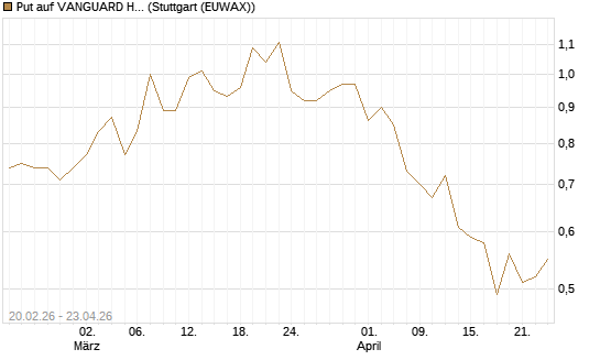 Put auf VANGUARD HIGH DIVIDEND YIELD E [J.P. Morgan Structured Products B.V.] Chart