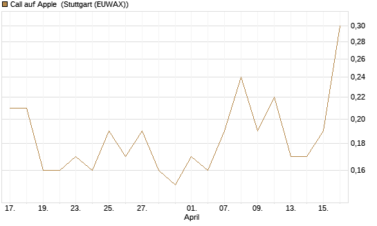 Call auf Apple [J.P. Morgan Structured Products B.V.] Chart