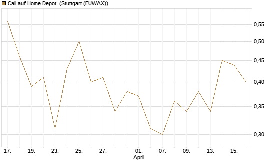 Call auf Home Depot [J.P. Morgan Structured Products B.V.] Chart
