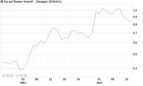 Put auf Boston Scientific [J.P. Morgan Structured Products B.V.] Chart