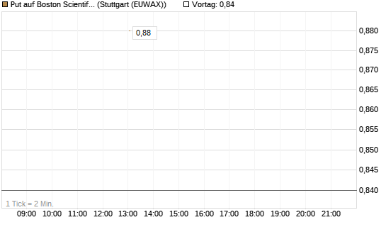 Put auf Boston Scientific [J.P. Morgan Structured Products B.V.] Chart