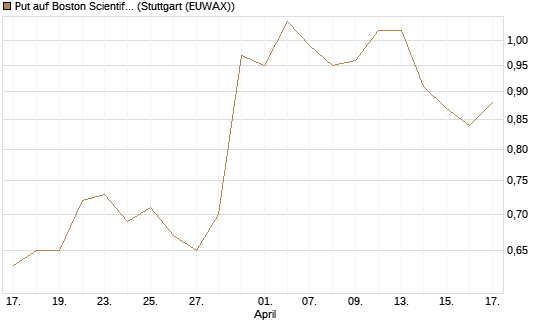 Put auf Boston Scientific [J.P. Morgan Structured Products B.V.] Chart