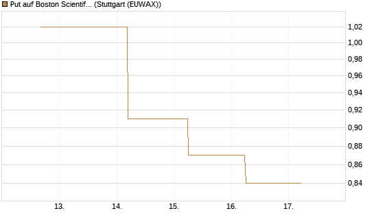 Put auf Boston Scientific [J.P. Morgan Structured Products B.V.] Chart