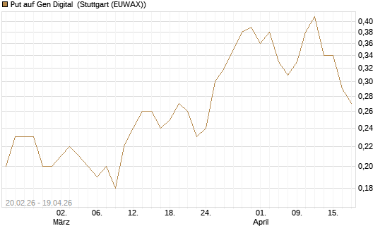 Put auf Gen Digital [J.P. Morgan Structured Products B.V.] Chart