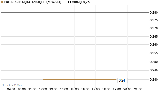 Put auf Gen Digital [J.P. Morgan Structured Products B.V.] Chart