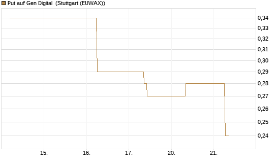 Put auf Gen Digital [J.P. Morgan Structured Products B.V.] Chart