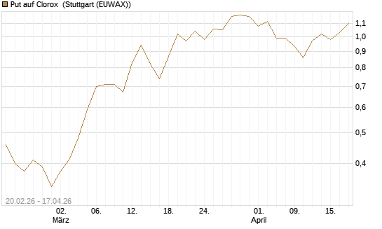 Put auf Clorox [J.P. Morgan Structured Products B.V.] Chart