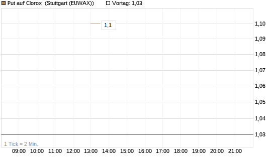 Put auf Clorox [J.P. Morgan Structured Products B.V.] Chart