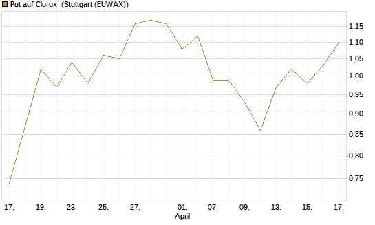 Put auf Clorox [J.P. Morgan Structured Products B.V.] Chart