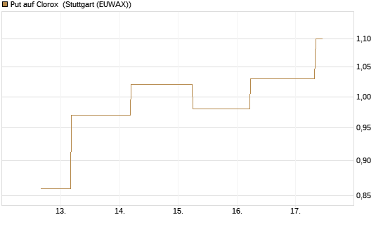 Put auf Clorox [J.P. Morgan Structured Products B.V.] Chart