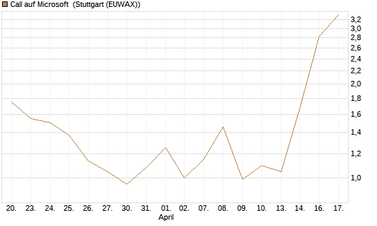 Call auf Microsoft [J.P. Morgan Structured Products B.V.] Chart