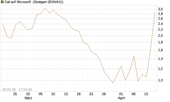 Call auf Microsoft [J.P. Morgan Structured Products B.V.] Chart
