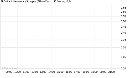 Call auf Newmont [J.P. Morgan Structured Products B.V.] Chart