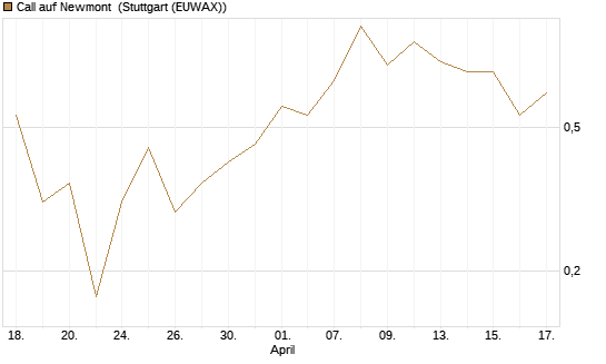 Call auf Newmont [J.P. Morgan Structured Products B.V.] Chart