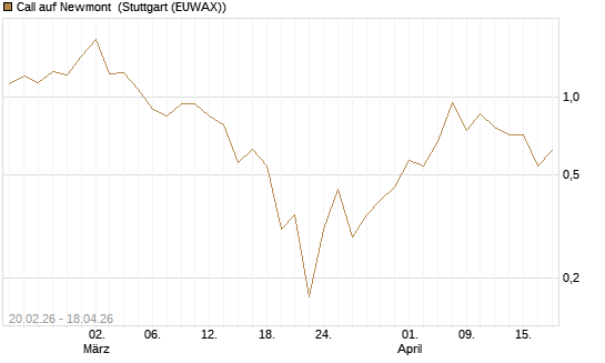 Call auf Newmont [J.P. Morgan Structured Products B.V.] Chart