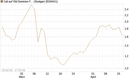 Call auf Old Dominion Freight Line [J.P. Morgan Structured Products B.V.] Chart