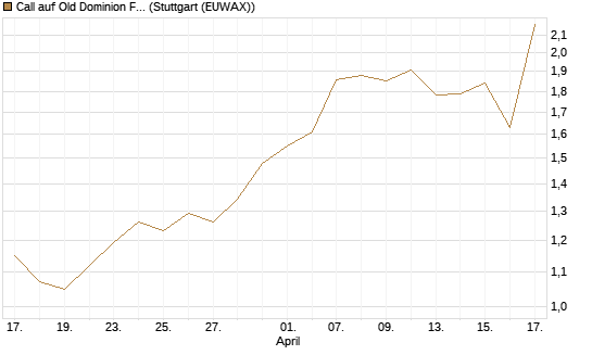Call auf Old Dominion Freight Line [J.P. Morgan Structured Products B.V.] Chart