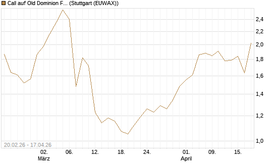 Call auf Old Dominion Freight Line [J.P. Morgan Structured Products B.V.] Chart