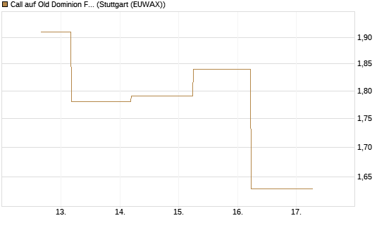 Call auf Old Dominion Freight Line [J.P. Morgan Structured Products B.V.] Chart