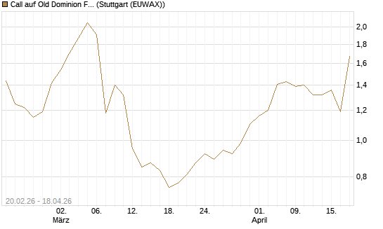 Call auf Old Dominion Freight Line [J.P. Morgan Structured Products B.V.] Chart