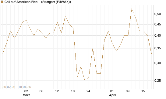 Call auf American Electric Power [J.P. Morgan Structured Products B.V.] Chart