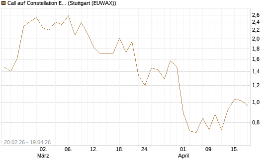 Call auf Constellation Energy [J.P. Morgan Structured Products B.V.] Chart