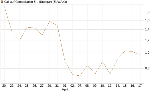 Call auf Constellation Energy [J.P. Morgan Structured Products B.V.] Chart