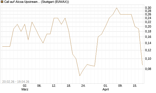 Call auf Alcoa Upstream Corp [J.P. Morgan Structured Products B.V.] Chart