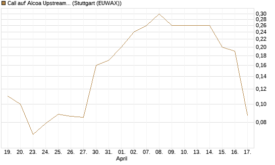 Call auf Alcoa Upstream Corp [J.P. Morgan Structured Products B.V.] Chart