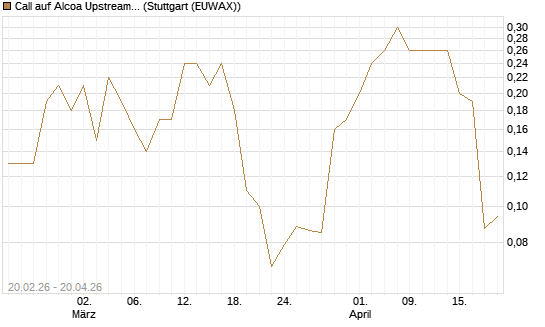 Call auf Alcoa Upstream Corp [J.P. Morgan Structured Products B.V.] Chart