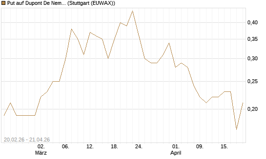 Put auf Dupont De Nemours [J.P. Morgan Structured Products B.V.] Chart