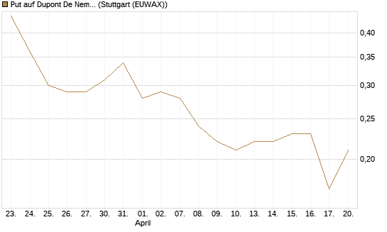 Put auf Dupont De Nemours [J.P. Morgan Structured Products B.V.] Chart