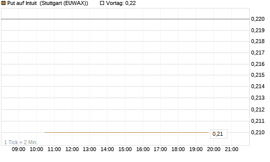 Put auf Intuit [J.P. Morgan Structured Products B.V.] Chart