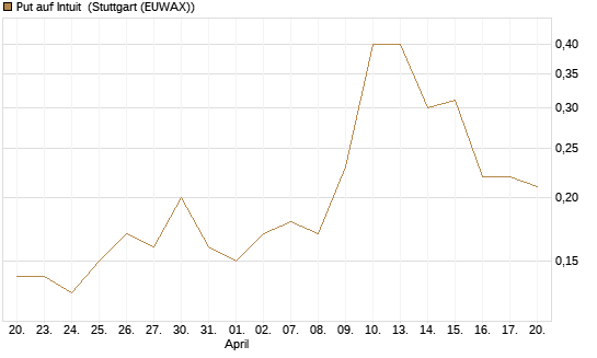 Put auf Intuit [J.P. Morgan Structured Products B.V.] Chart