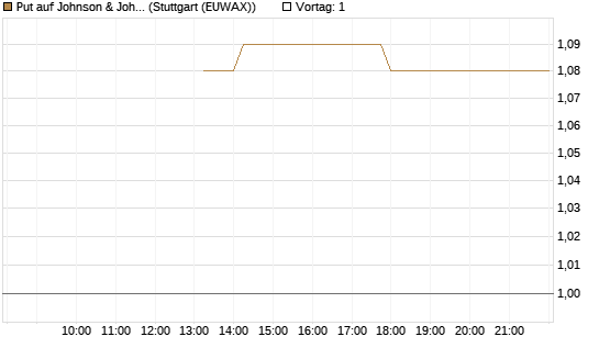 Put auf Johnson & Johnson [J.P. Morgan Structured Products B.V.] Chart
