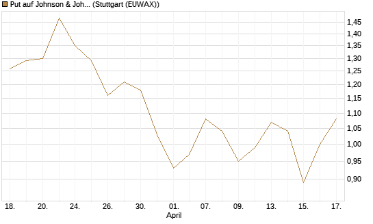 Put auf Johnson & Johnson [J.P. Morgan Structured Products B.V.] Chart