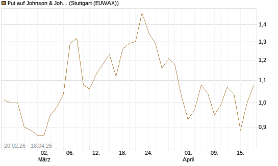 Put auf Johnson & Johnson [J.P. Morgan Structured Products B.V.] Chart