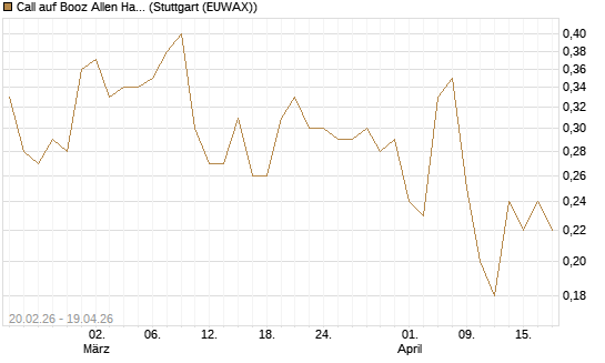 Call auf Booz Allen Hamilton Holding Corporation [J.P. Morgan Structured Products B.V.] Chart