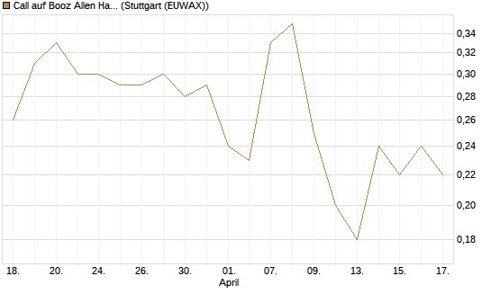 Call auf Booz Allen Hamilton Holding Corporation [J.P. Morgan Structured Products B.V.] Chart