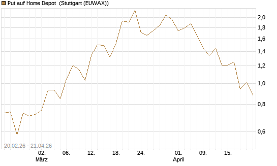 Put auf Home Depot [J.P. Morgan Structured Products B.V.] Chart