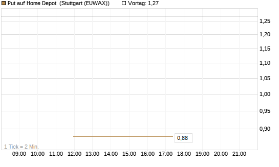 Put auf Home Depot [J.P. Morgan Structured Products B.V.] Chart