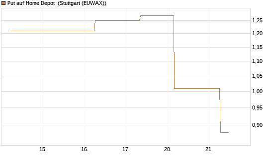 Put auf Home Depot [J.P. Morgan Structured Products B.V.] Chart